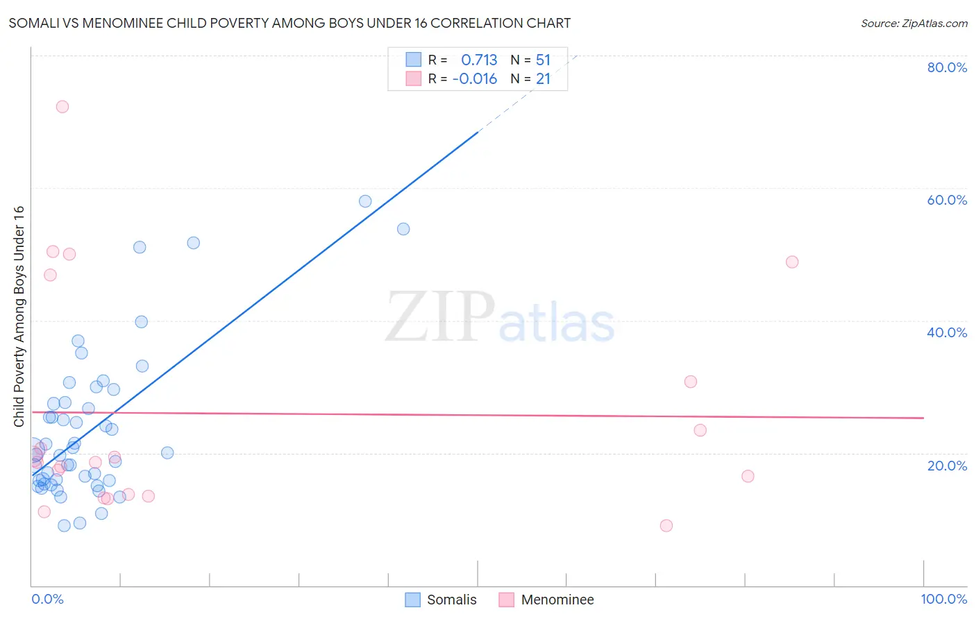 Somali vs Menominee Child Poverty Among Boys Under 16