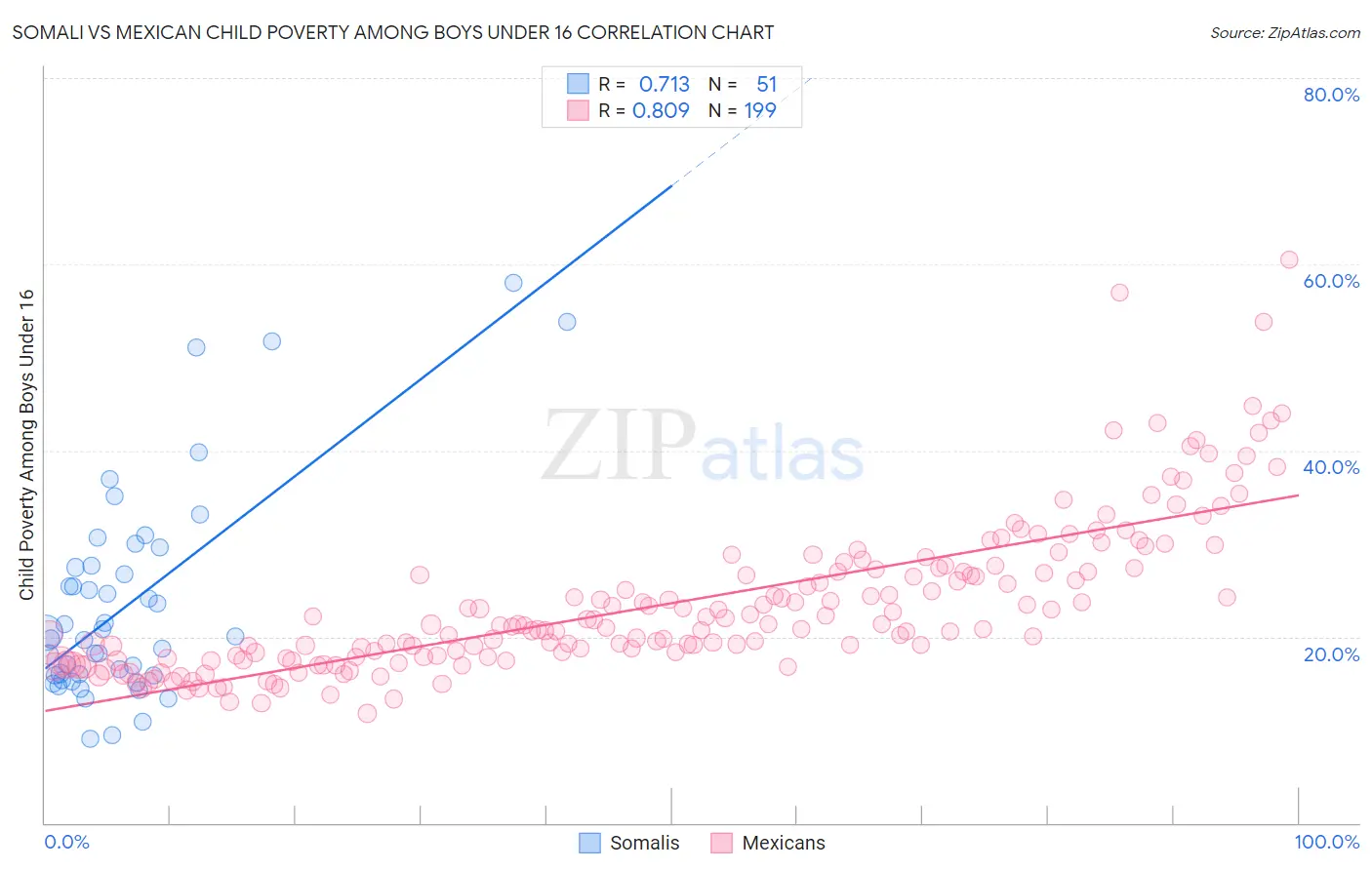 Somali vs Mexican Child Poverty Among Boys Under 16