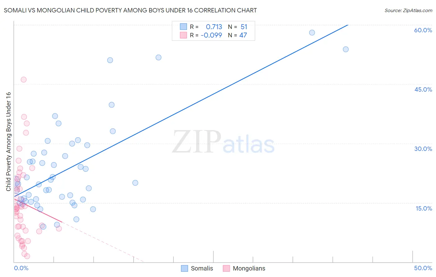 Somali vs Mongolian Child Poverty Among Boys Under 16