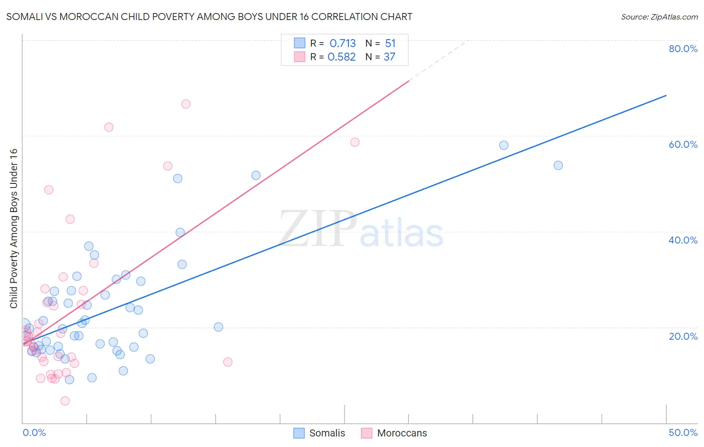 Somali vs Moroccan Child Poverty Among Boys Under 16