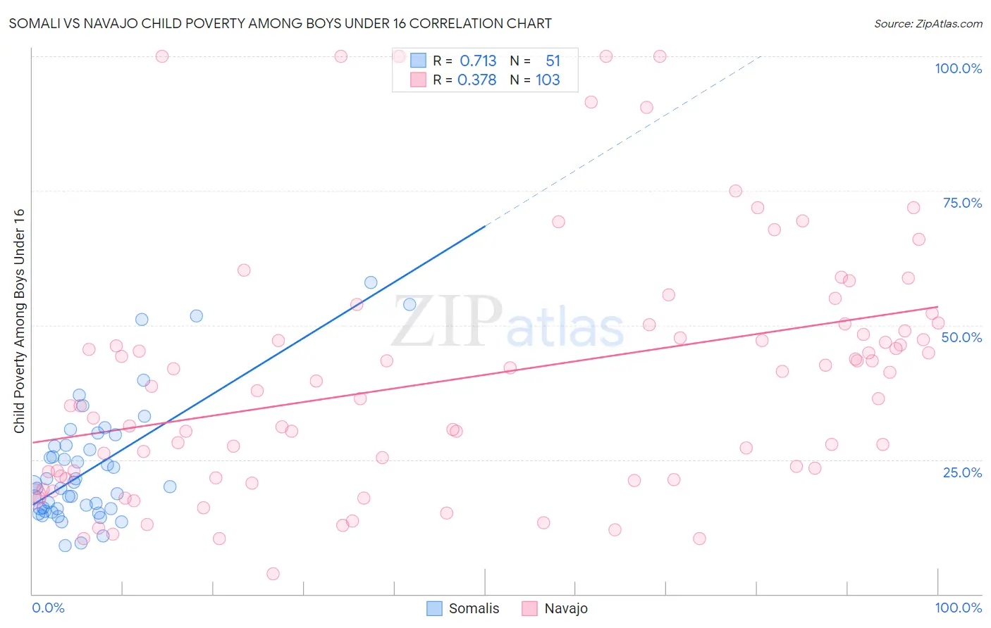 Somali vs Navajo Child Poverty Among Boys Under 16