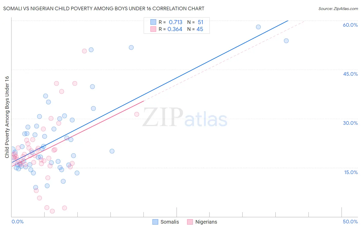 Somali vs Nigerian Child Poverty Among Boys Under 16