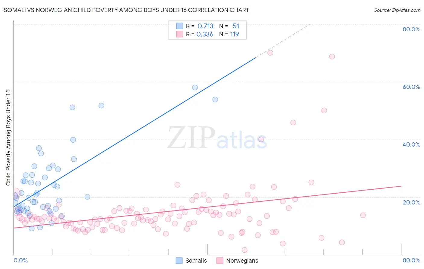 Somali vs Norwegian Child Poverty Among Boys Under 16