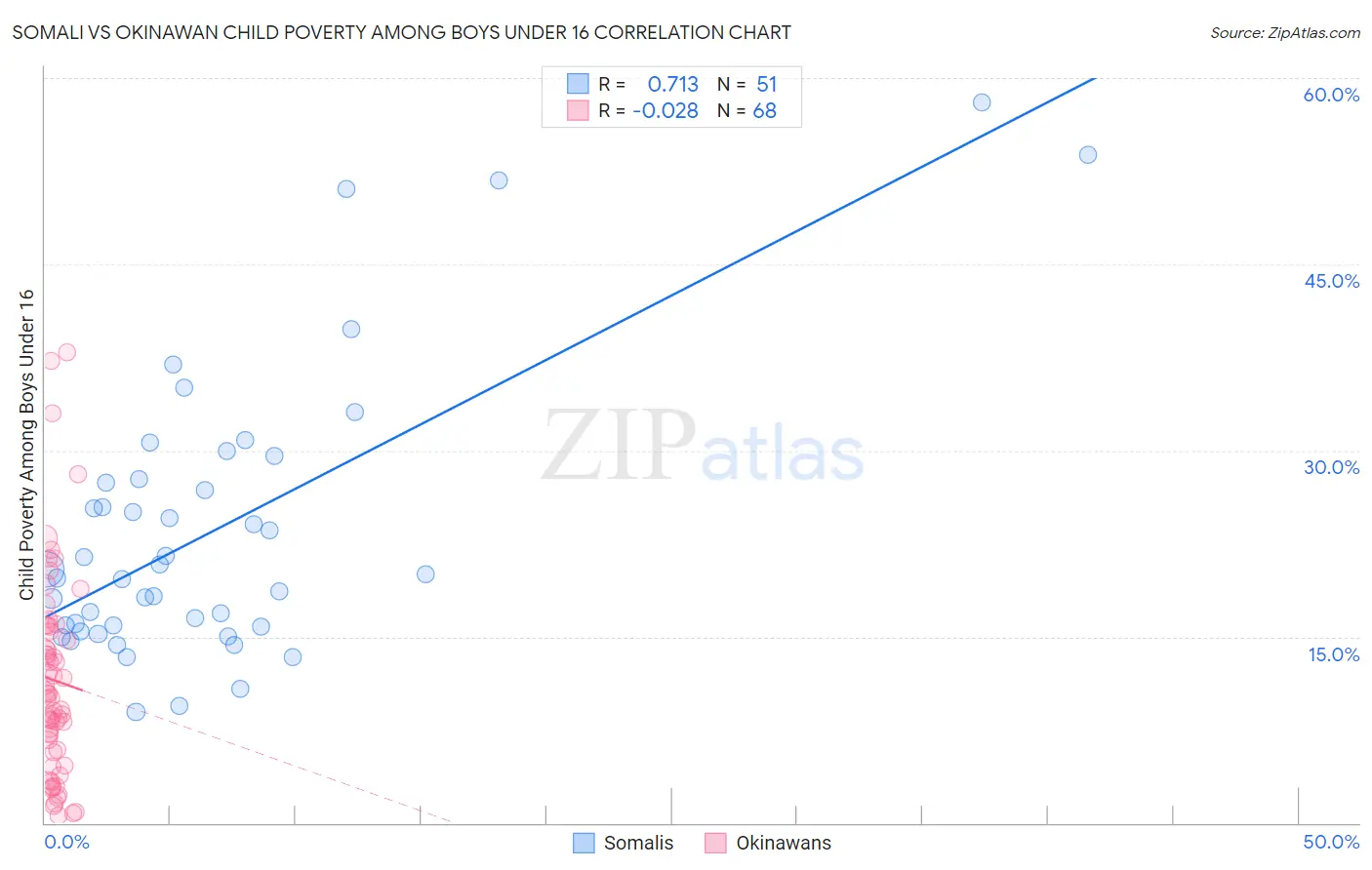 Somali vs Okinawan Child Poverty Among Boys Under 16