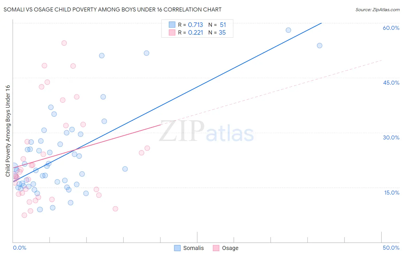 Somali vs Osage Child Poverty Among Boys Under 16