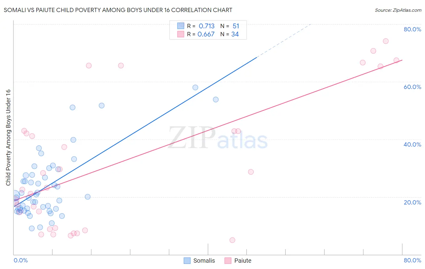 Somali vs Paiute Child Poverty Among Boys Under 16