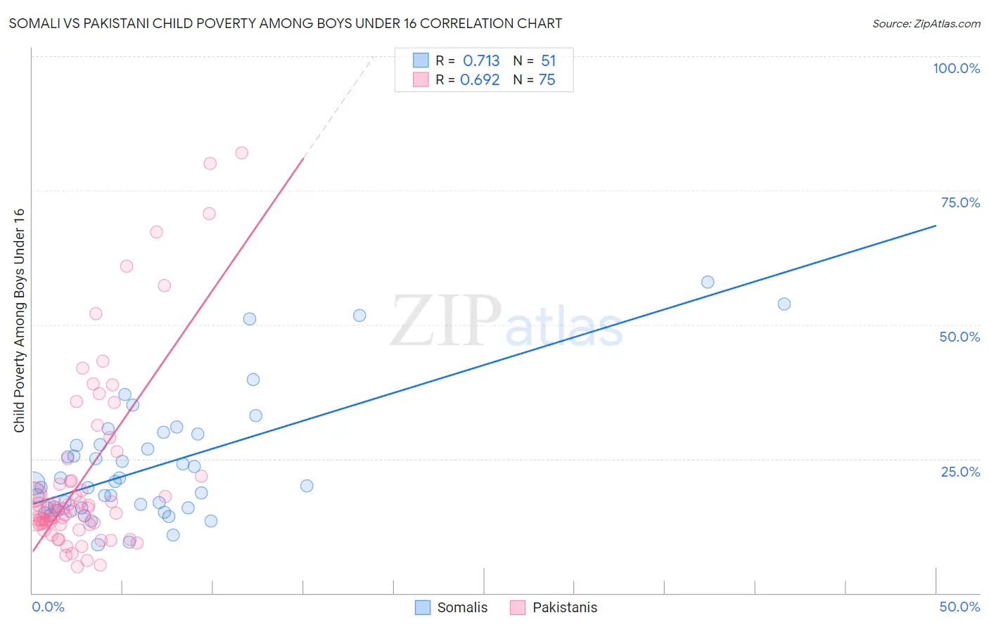 Somali vs Pakistani Child Poverty Among Boys Under 16