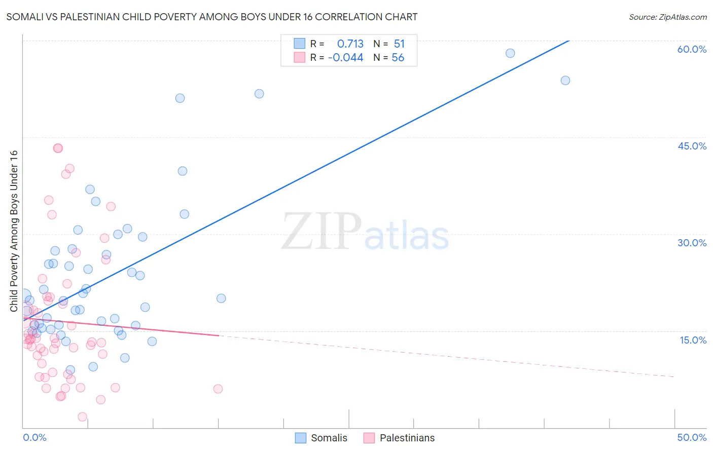 Somali vs Palestinian Child Poverty Among Boys Under 16