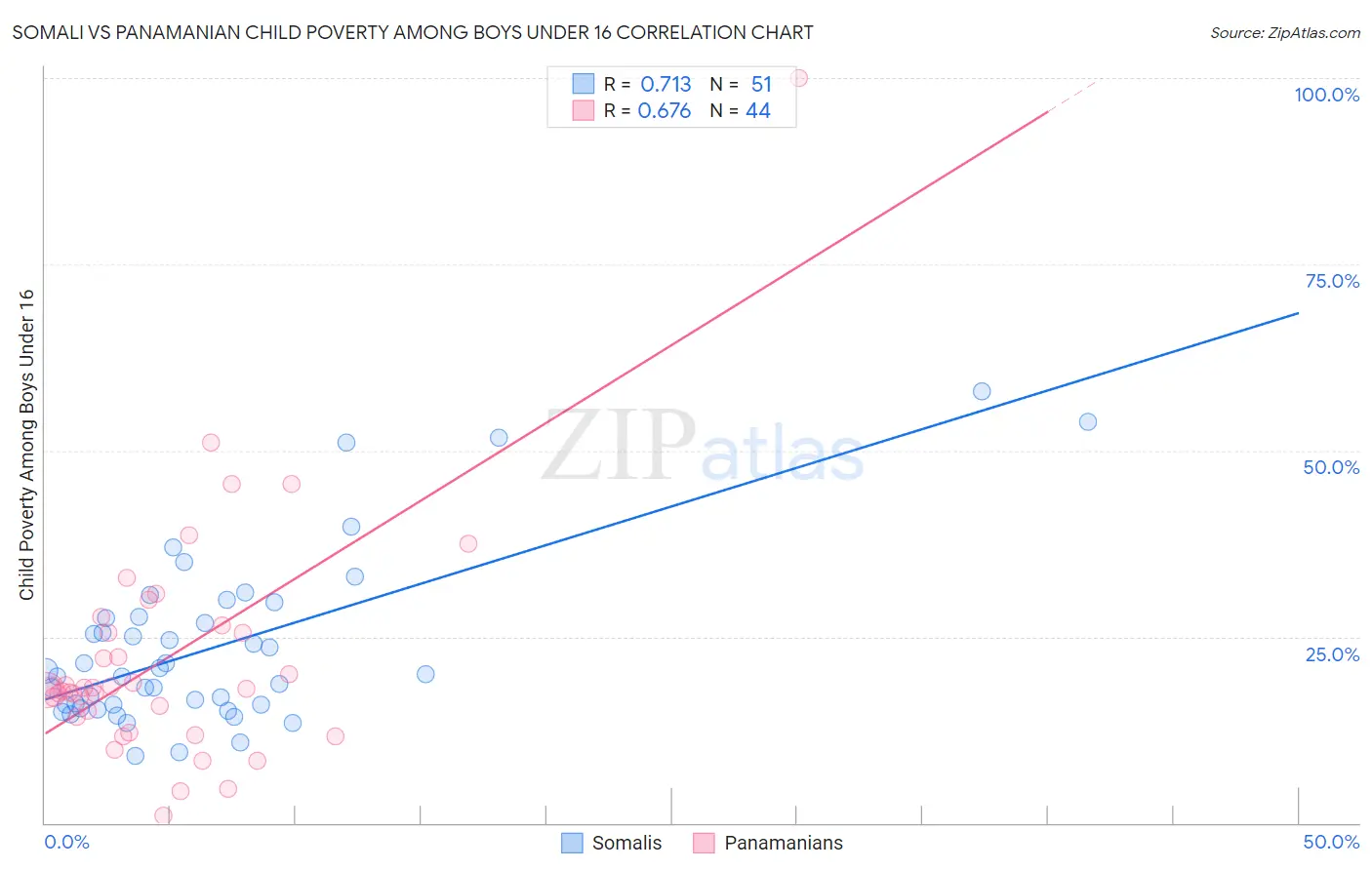Somali vs Panamanian Child Poverty Among Boys Under 16