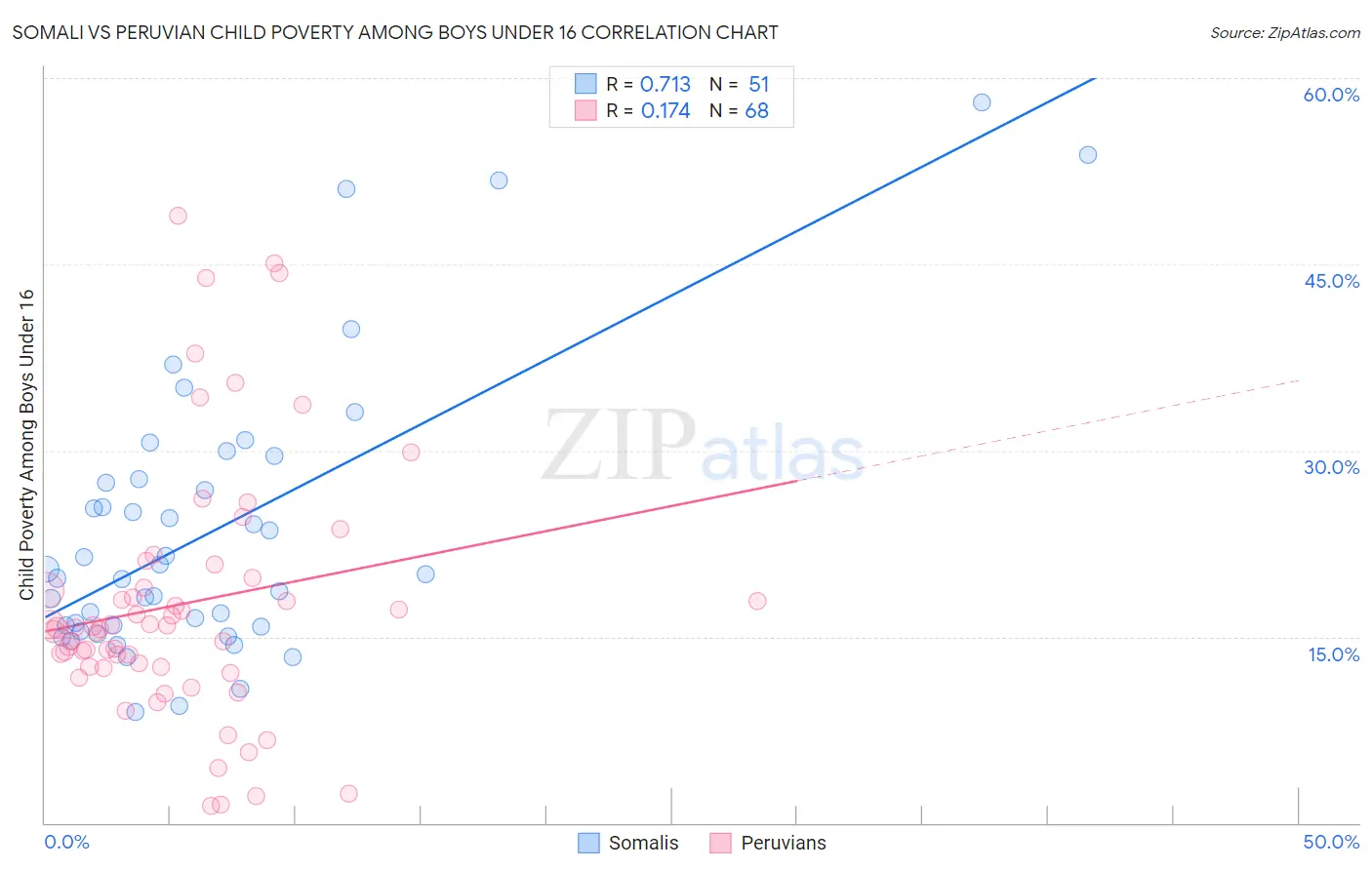 Somali vs Peruvian Child Poverty Among Boys Under 16