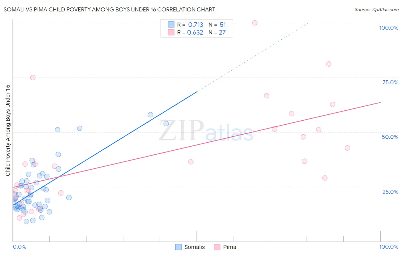 Somali vs Pima Child Poverty Among Boys Under 16