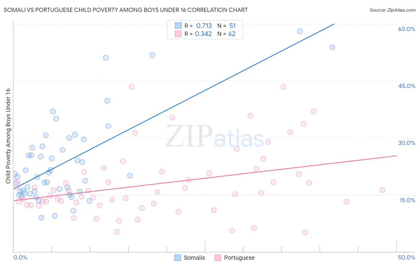 Somali vs Portuguese Child Poverty Among Boys Under 16