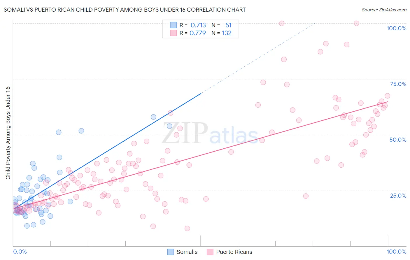 Somali vs Puerto Rican Child Poverty Among Boys Under 16