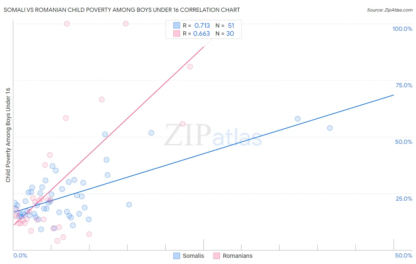 Somali vs Romanian Child Poverty Among Boys Under 16
