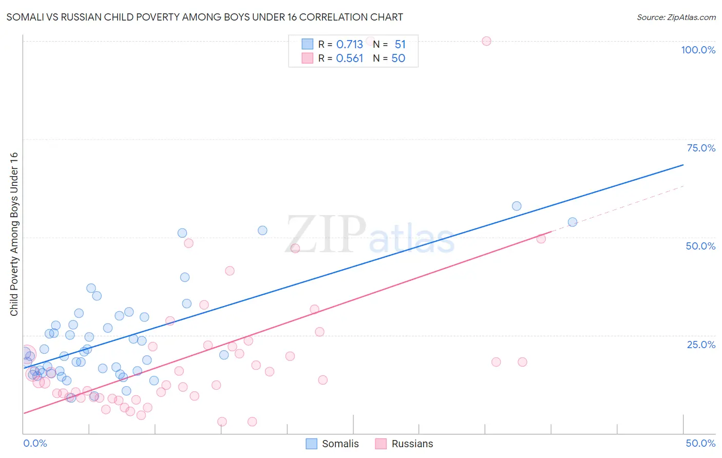 Somali vs Russian Child Poverty Among Boys Under 16