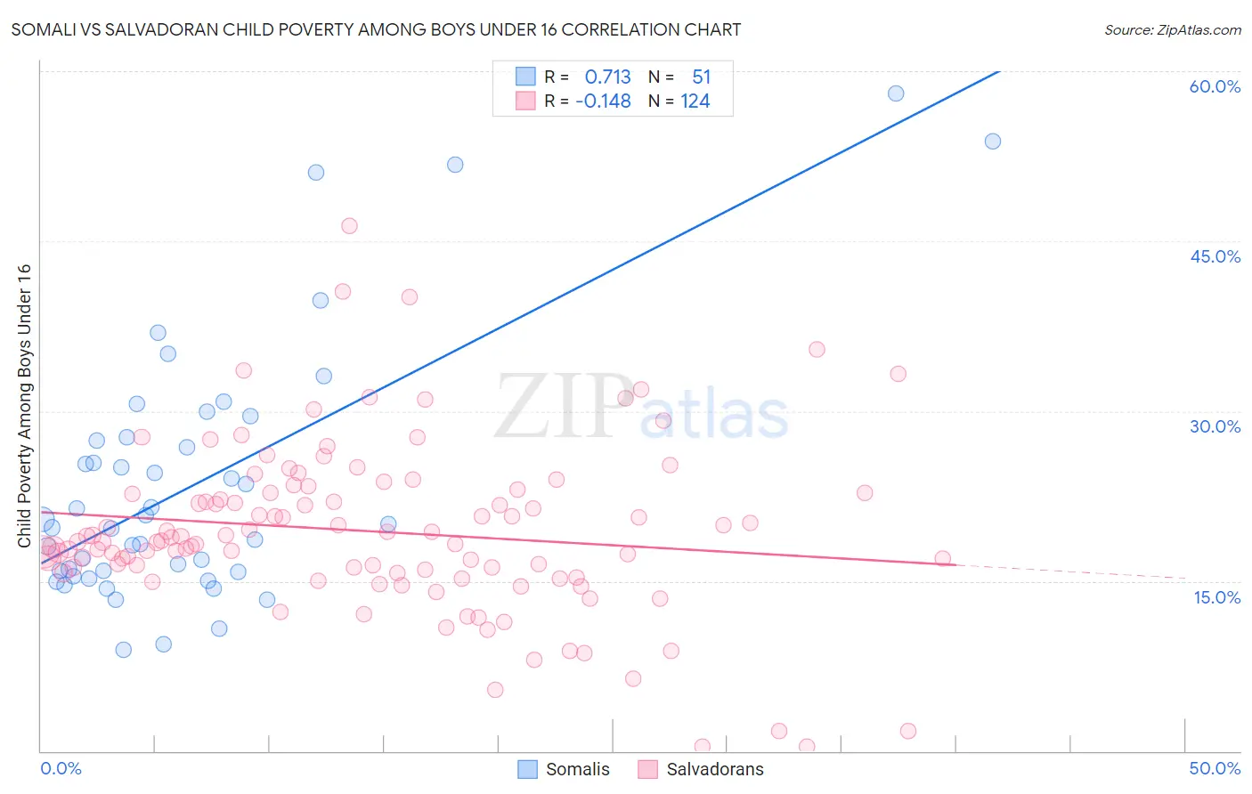 Somali vs Salvadoran Child Poverty Among Boys Under 16