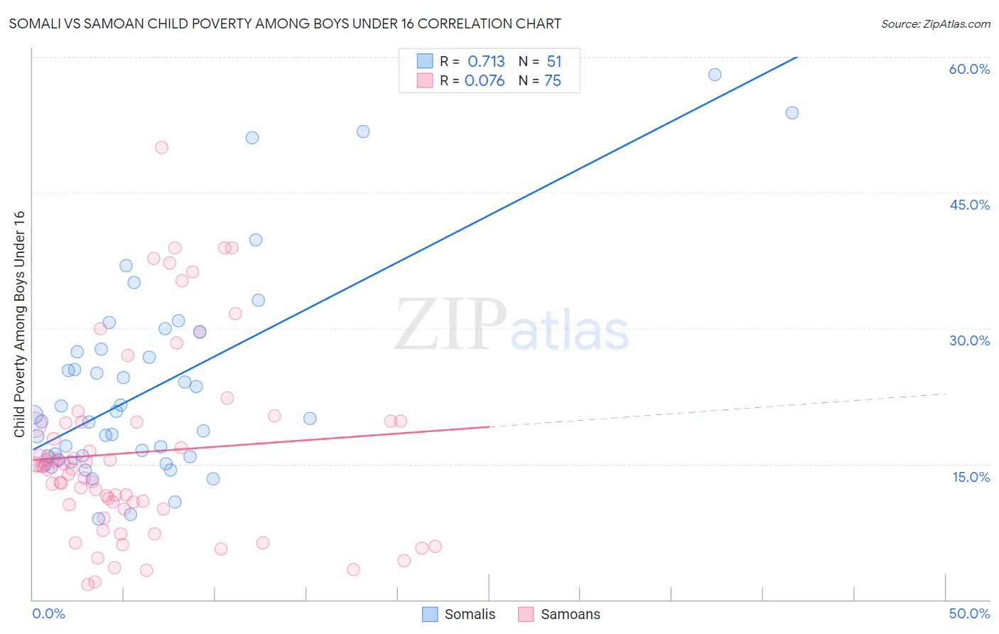 Somali vs Samoan Child Poverty Among Boys Under 16