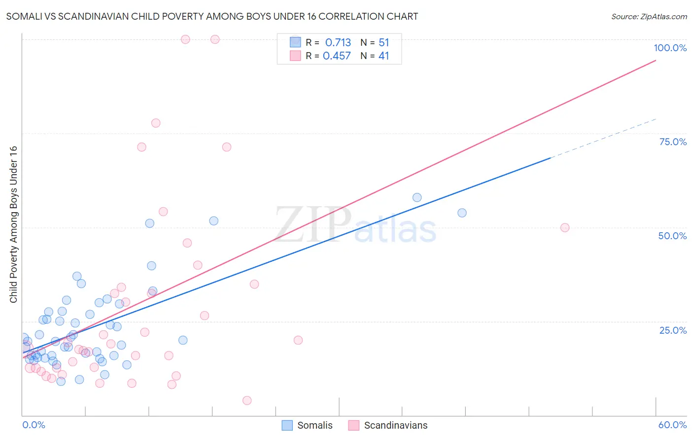 Somali vs Scandinavian Child Poverty Among Boys Under 16