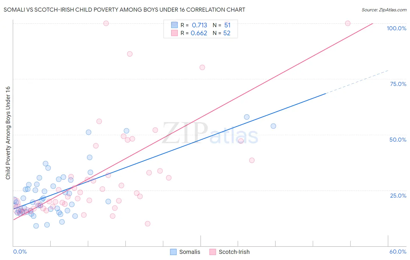 Somali vs Scotch-Irish Child Poverty Among Boys Under 16