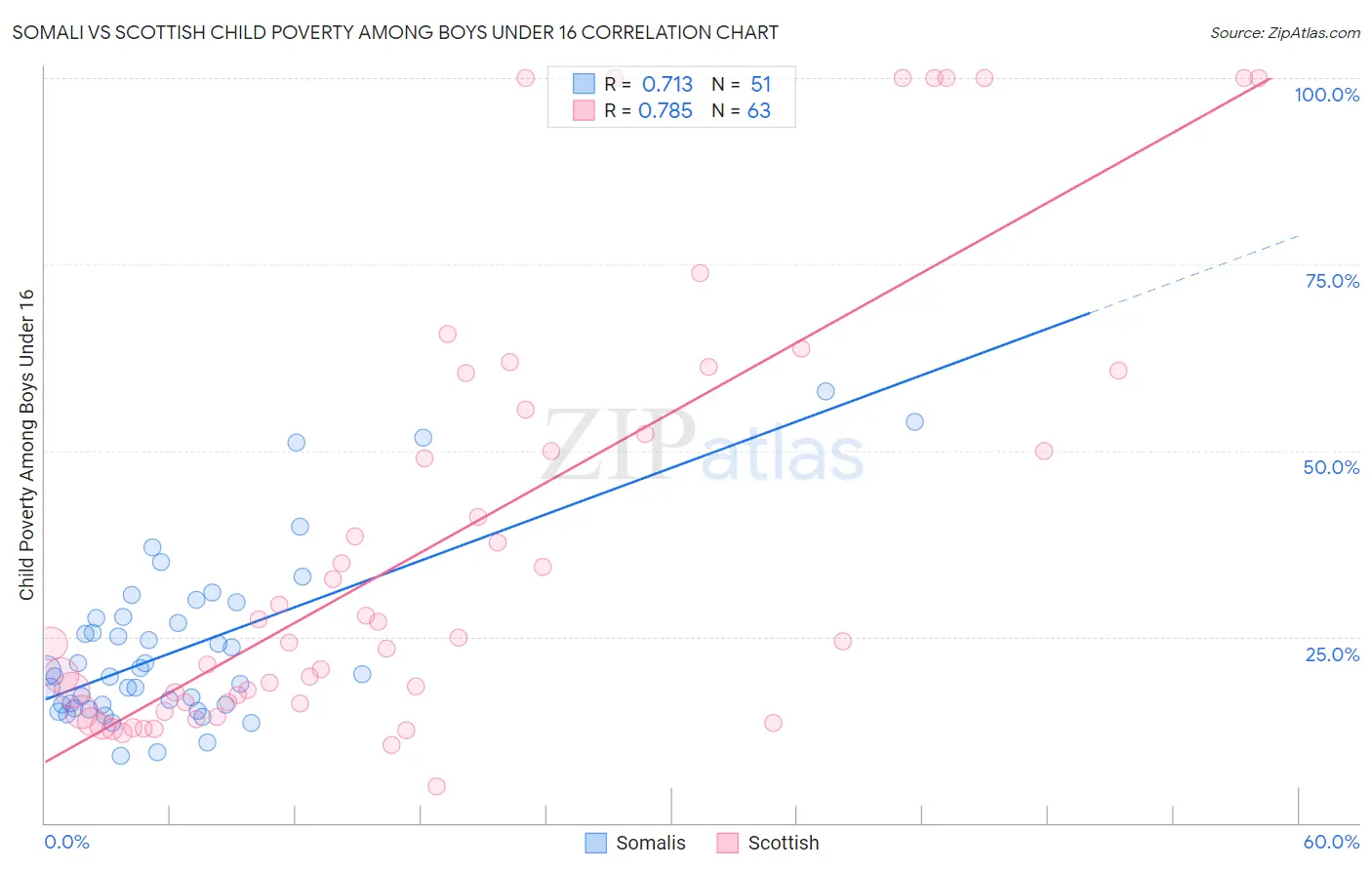 Somali vs Scottish Child Poverty Among Boys Under 16