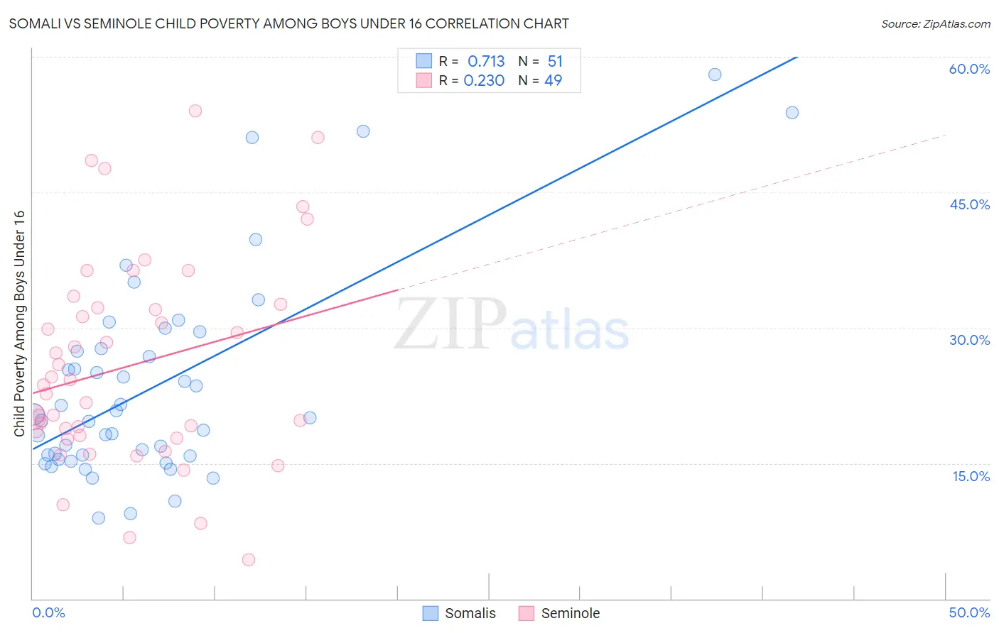 Somali vs Seminole Child Poverty Among Boys Under 16