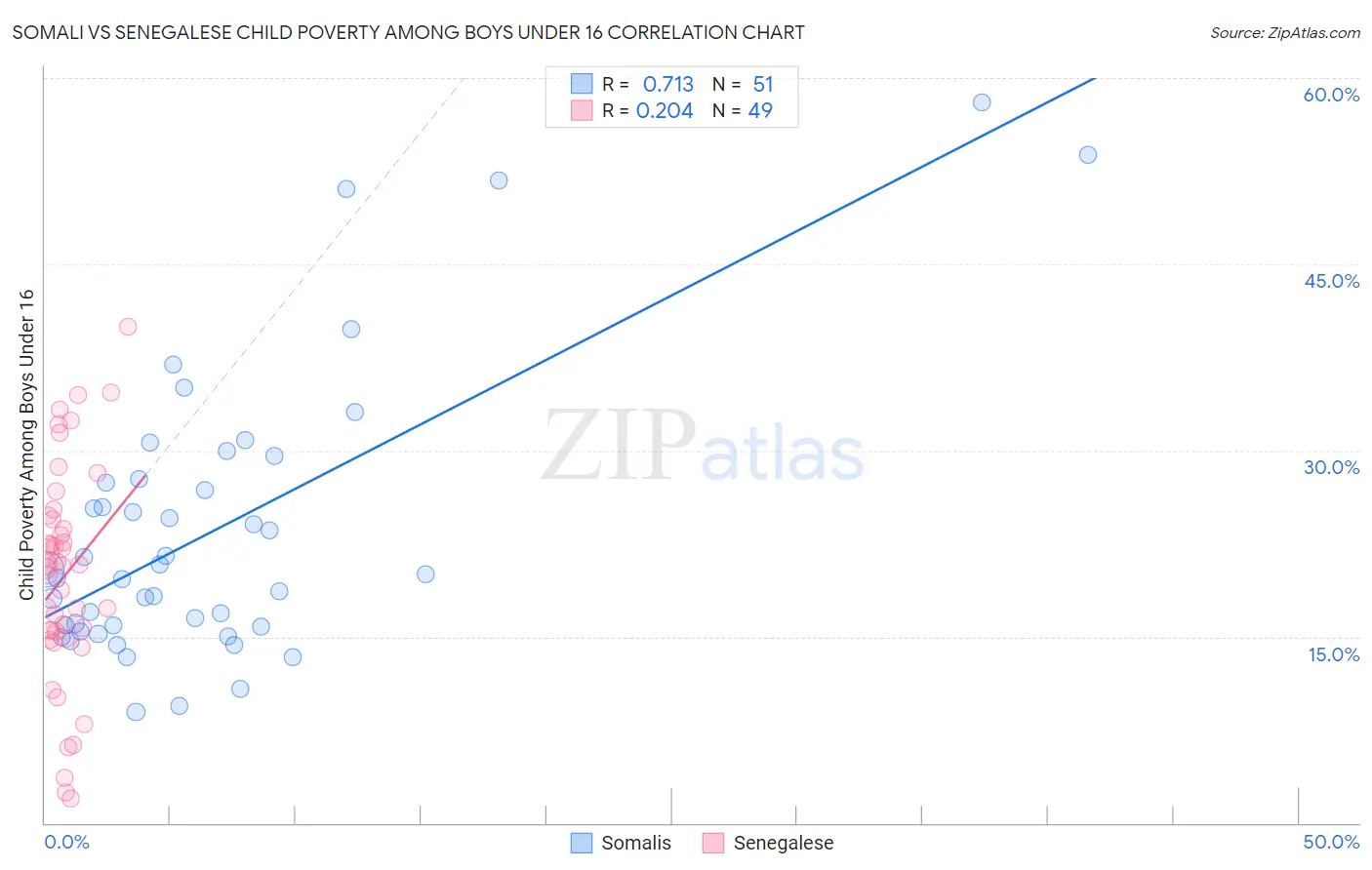Somali vs Senegalese Child Poverty Among Boys Under 16