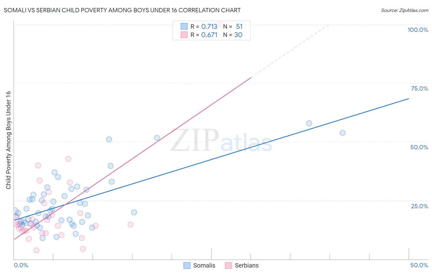 Somali vs Serbian Child Poverty Among Boys Under 16