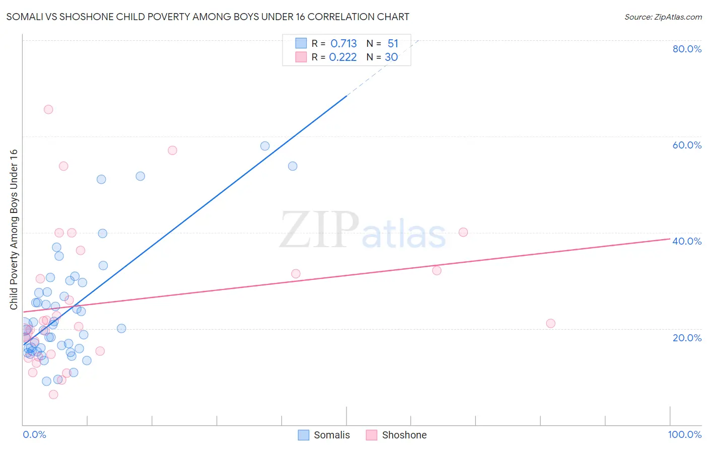 Somali vs Shoshone Child Poverty Among Boys Under 16