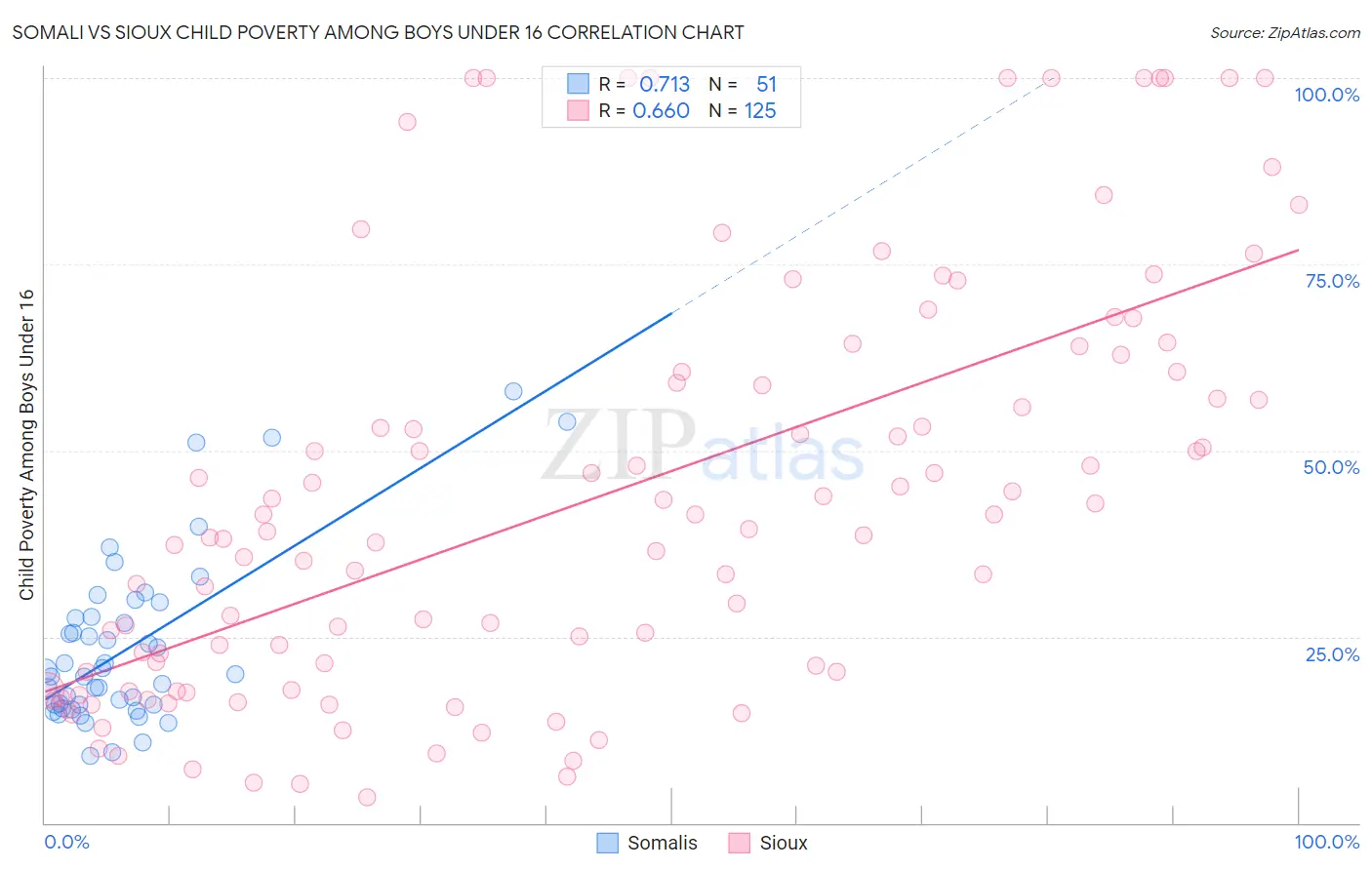 Somali vs Sioux Child Poverty Among Boys Under 16