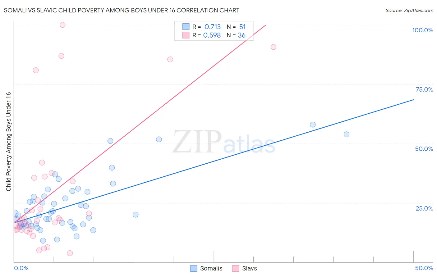 Somali vs Slavic Child Poverty Among Boys Under 16