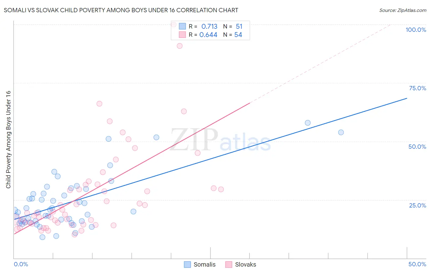 Somali vs Slovak Child Poverty Among Boys Under 16