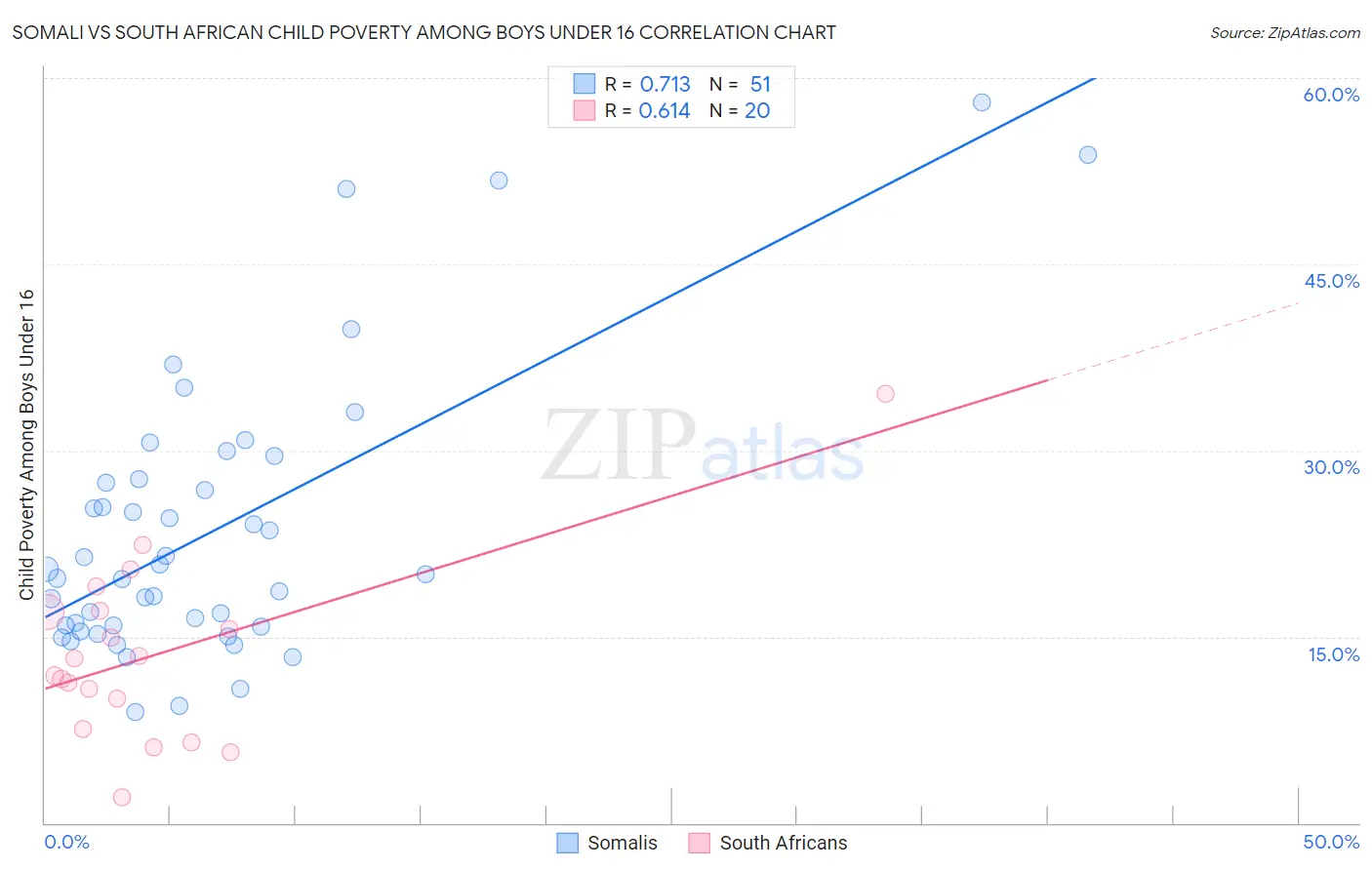 Somali vs South African Child Poverty Among Boys Under 16