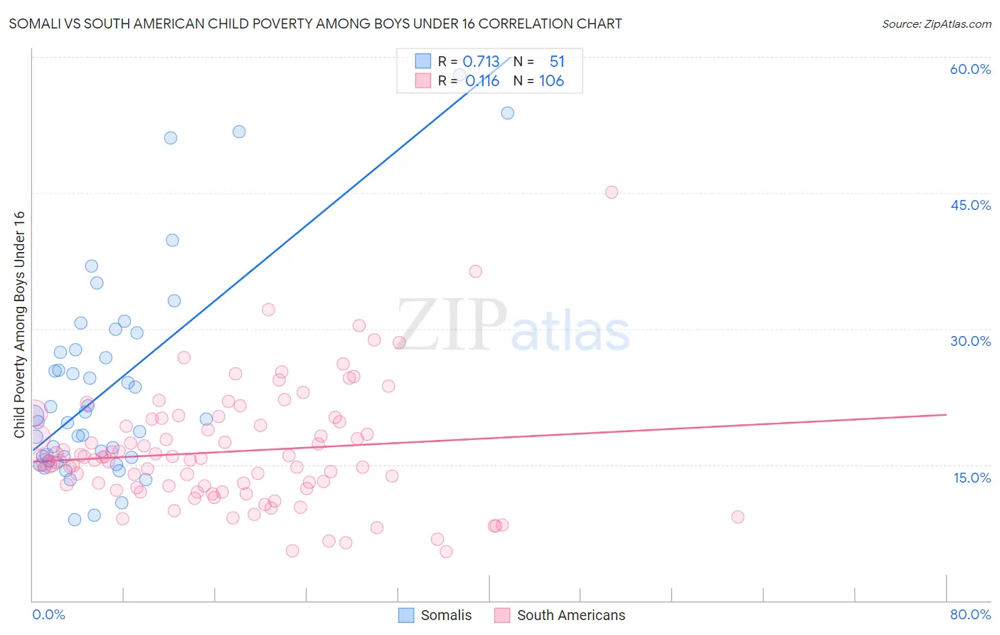 Somali vs South American Child Poverty Among Boys Under 16