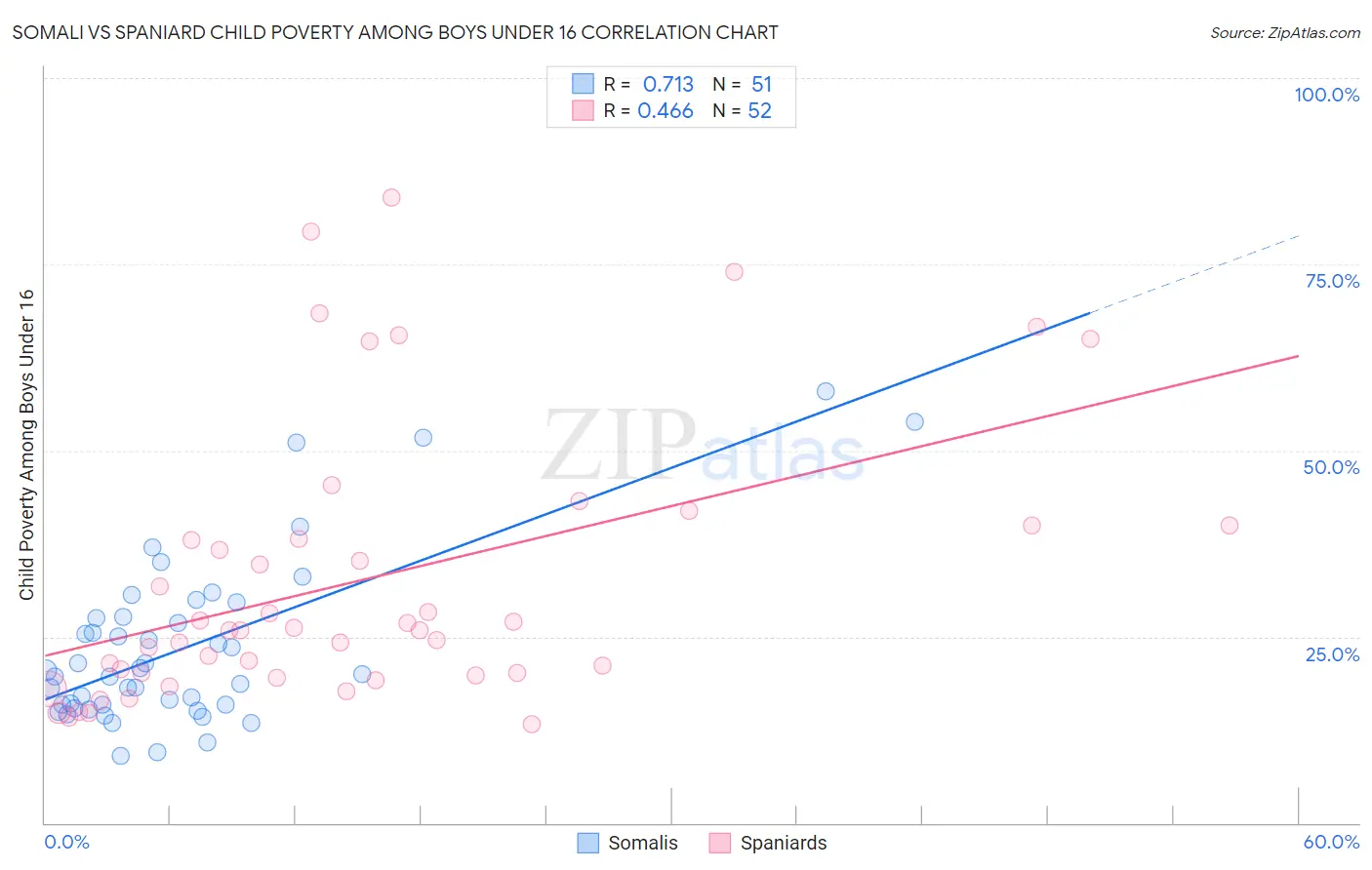 Somali vs Spaniard Child Poverty Among Boys Under 16