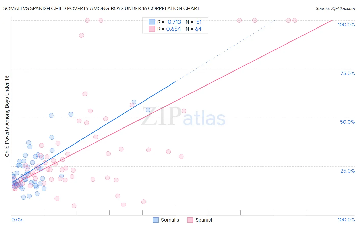 Somali vs Spanish Child Poverty Among Boys Under 16