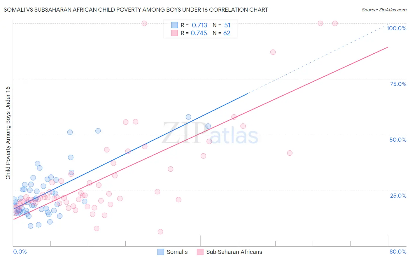 Somali vs Subsaharan African Child Poverty Among Boys Under 16
