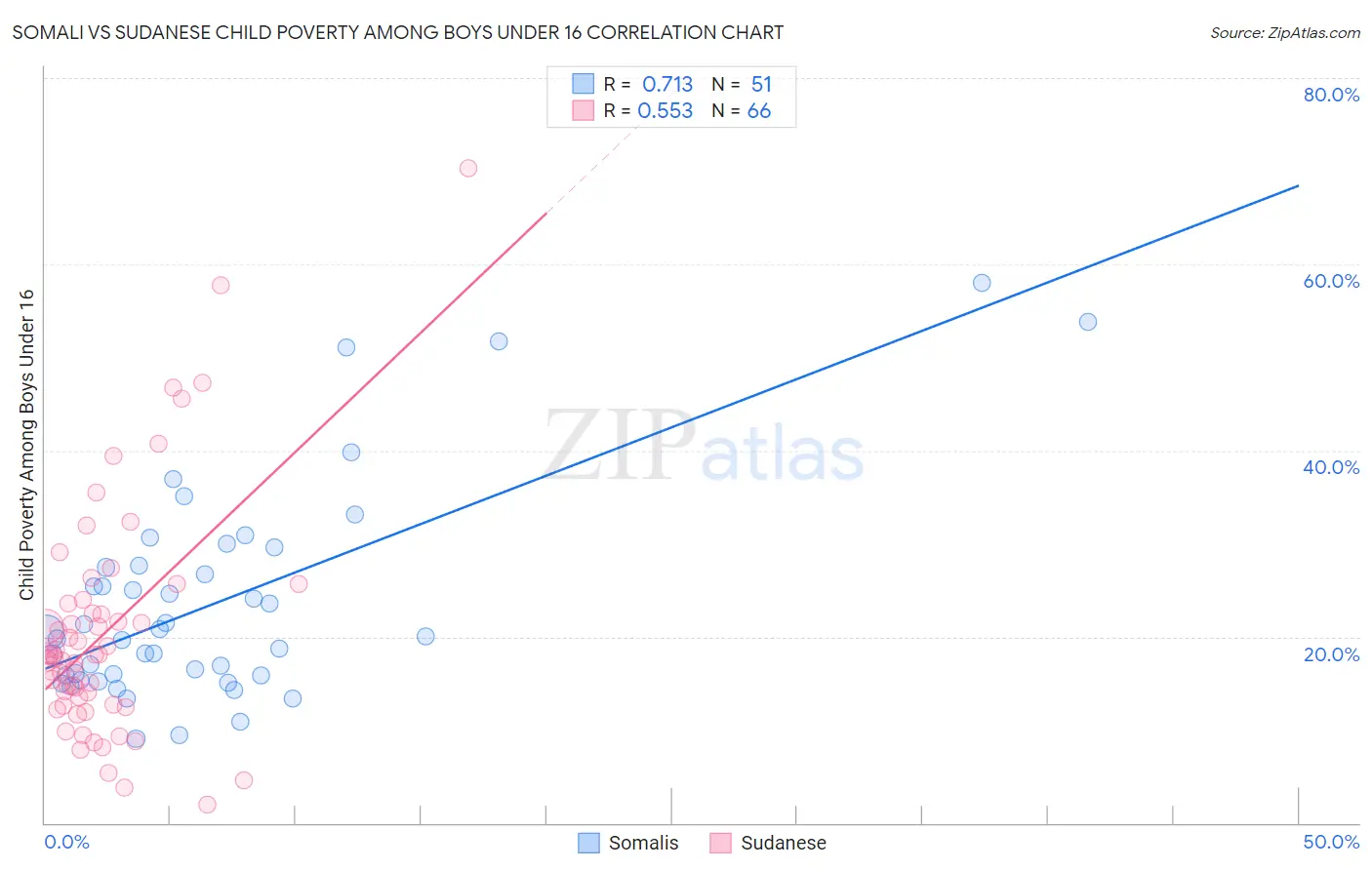 Somali vs Sudanese Child Poverty Among Boys Under 16