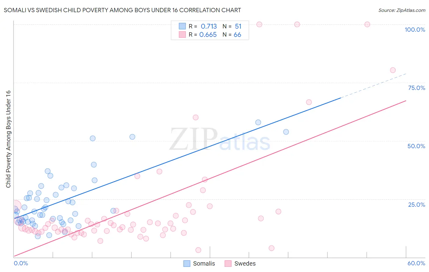 Somali vs Swedish Child Poverty Among Boys Under 16