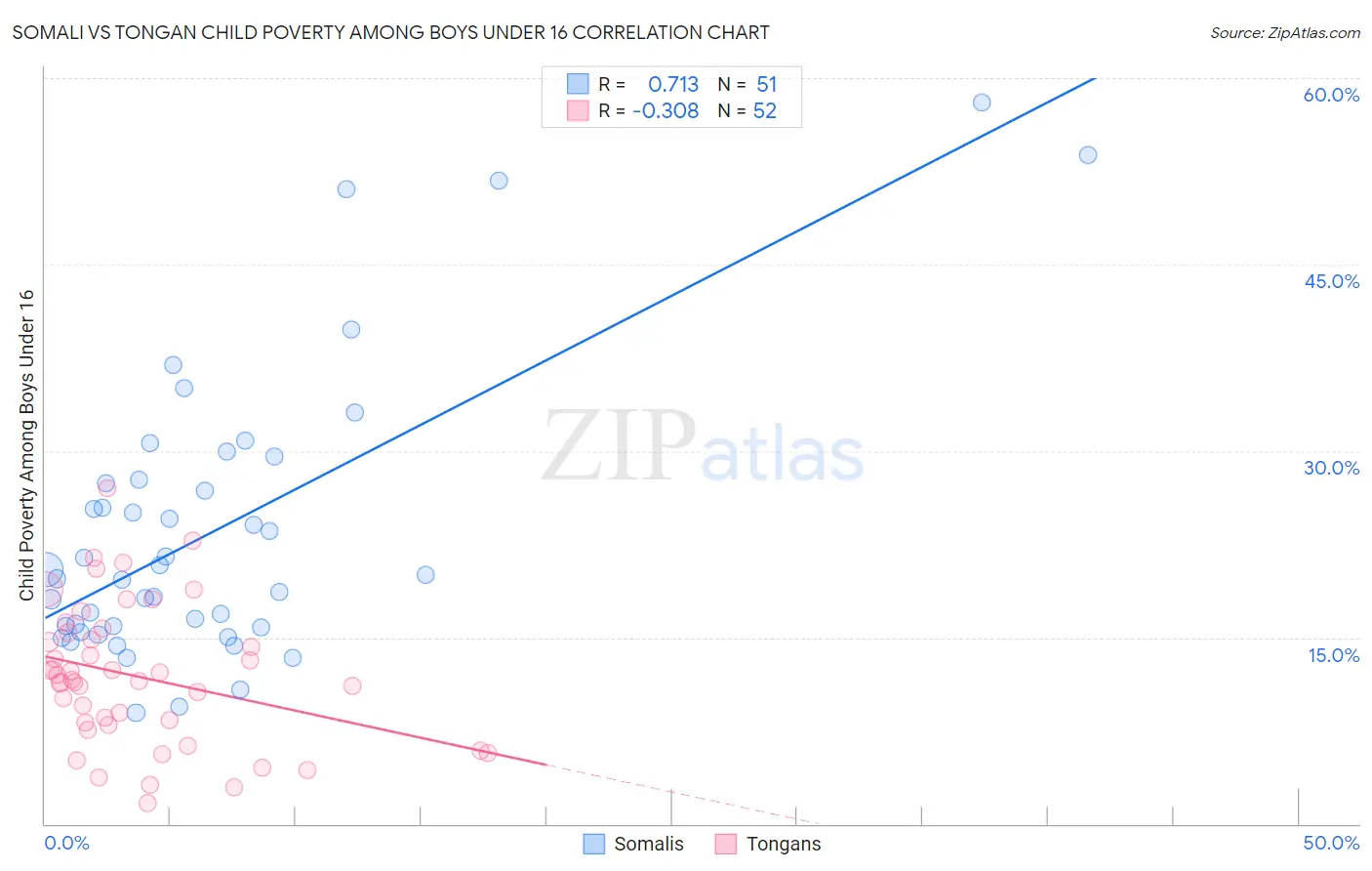 Somali vs Tongan Child Poverty Among Boys Under 16