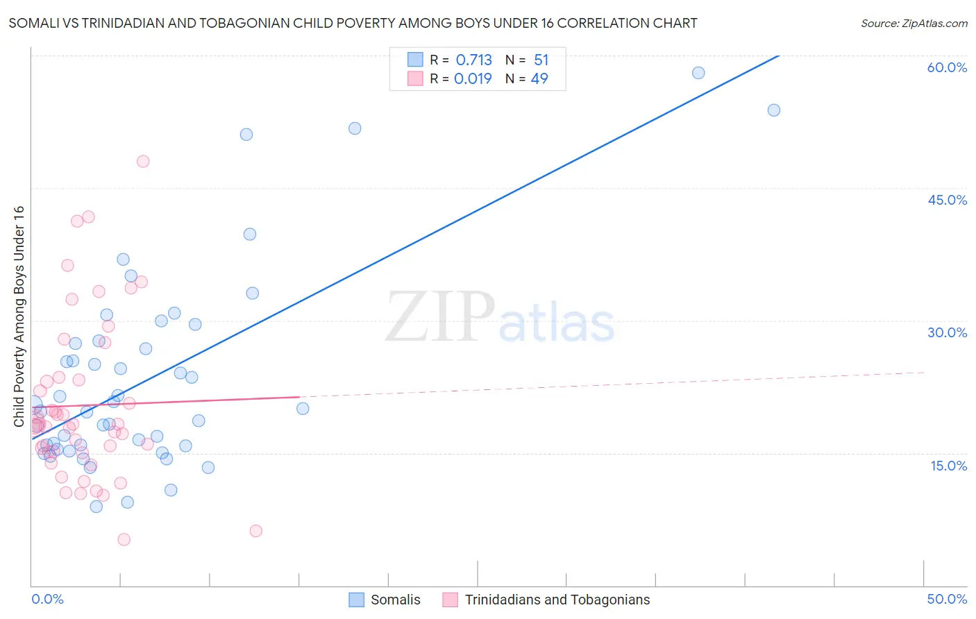 Somali vs Trinidadian and Tobagonian Child Poverty Among Boys Under 16