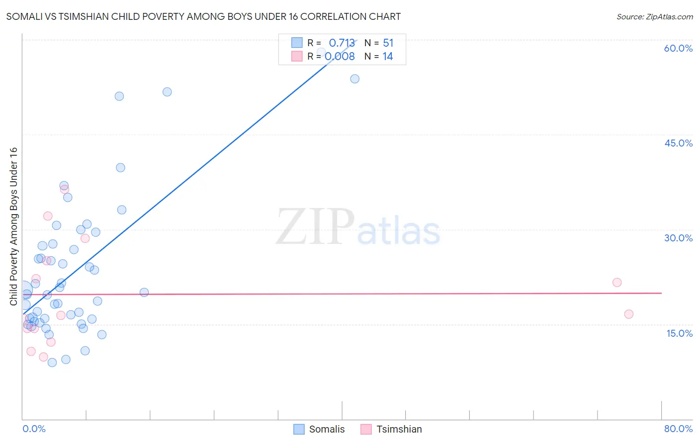 Somali vs Tsimshian Child Poverty Among Boys Under 16