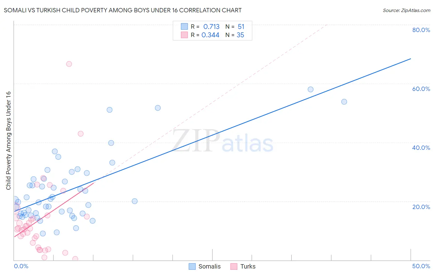 Somali vs Turkish Child Poverty Among Boys Under 16