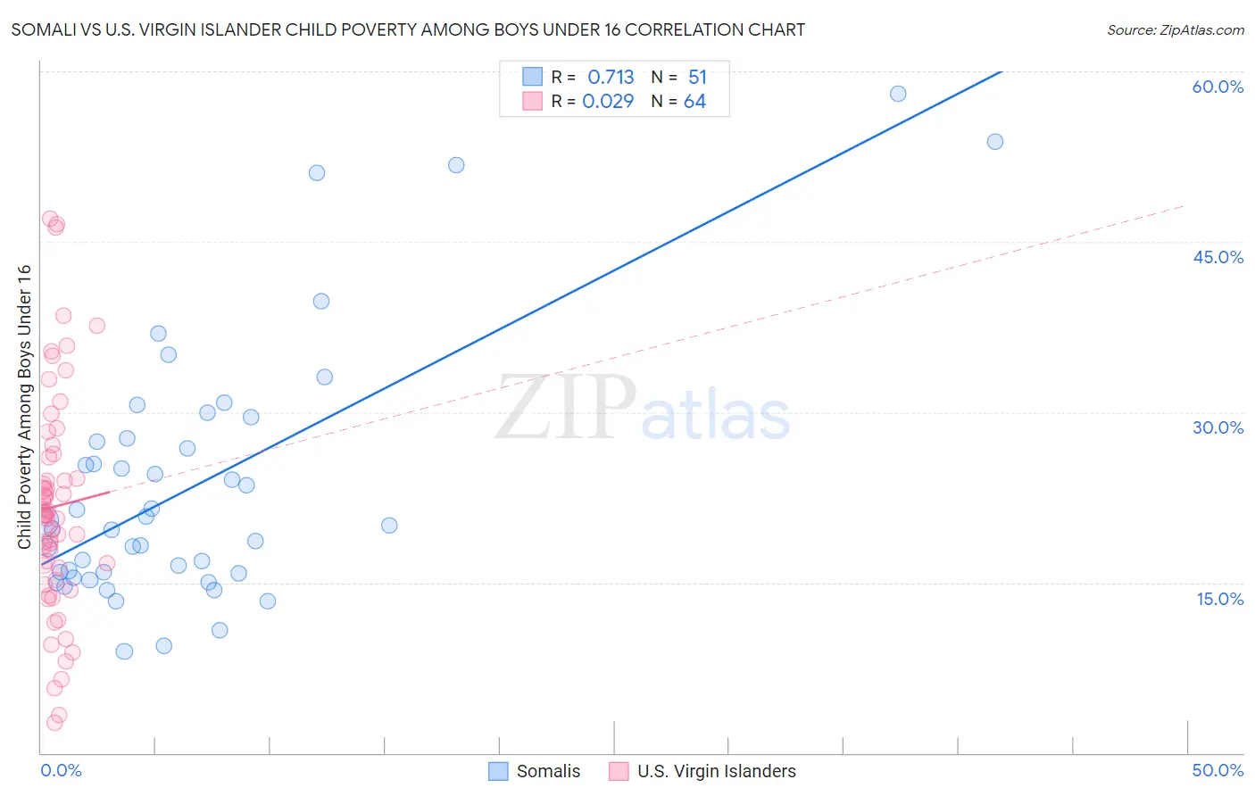 Somali vs U.S. Virgin Islander Child Poverty Among Boys Under 16