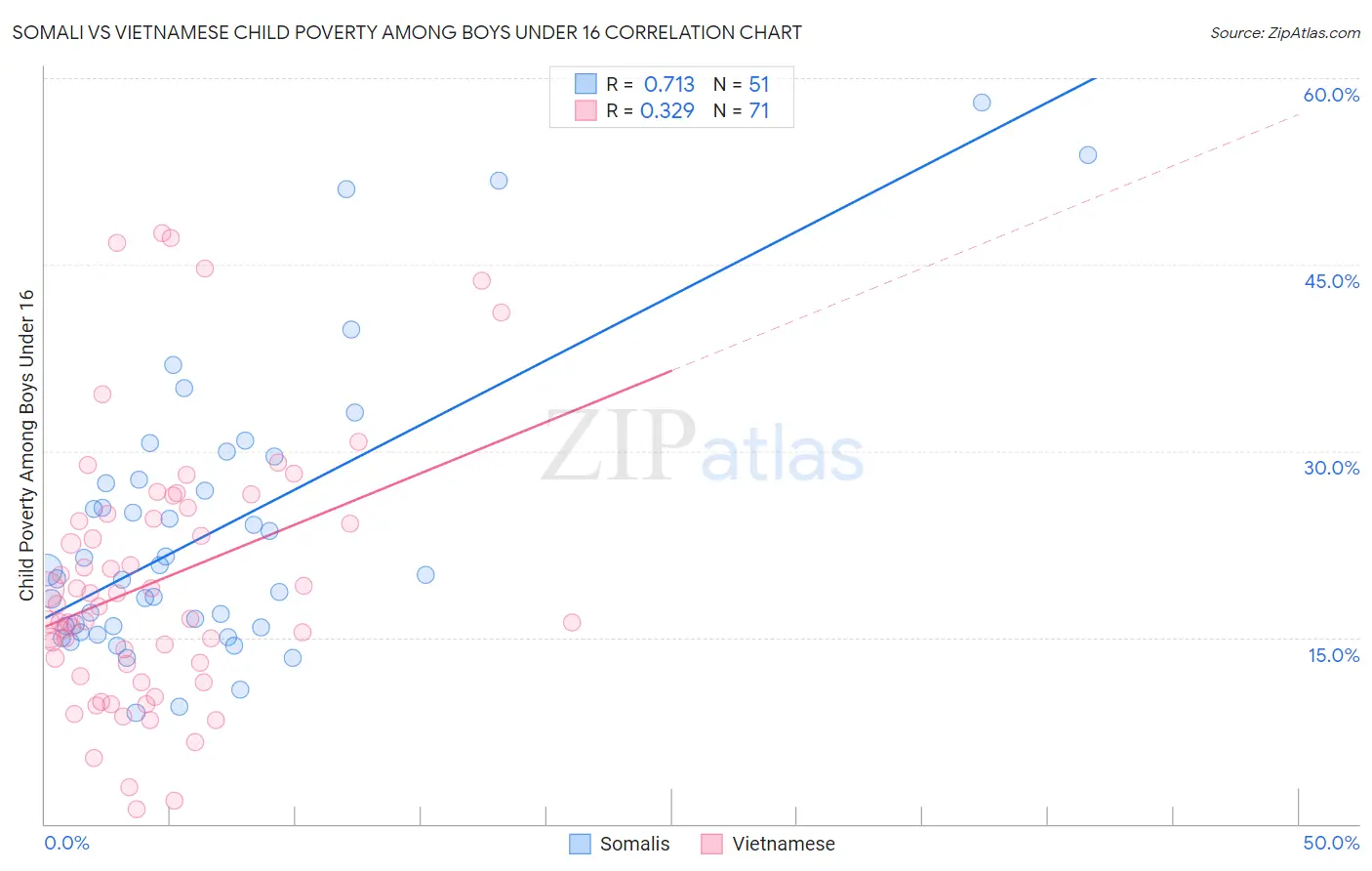 Somali vs Vietnamese Child Poverty Among Boys Under 16