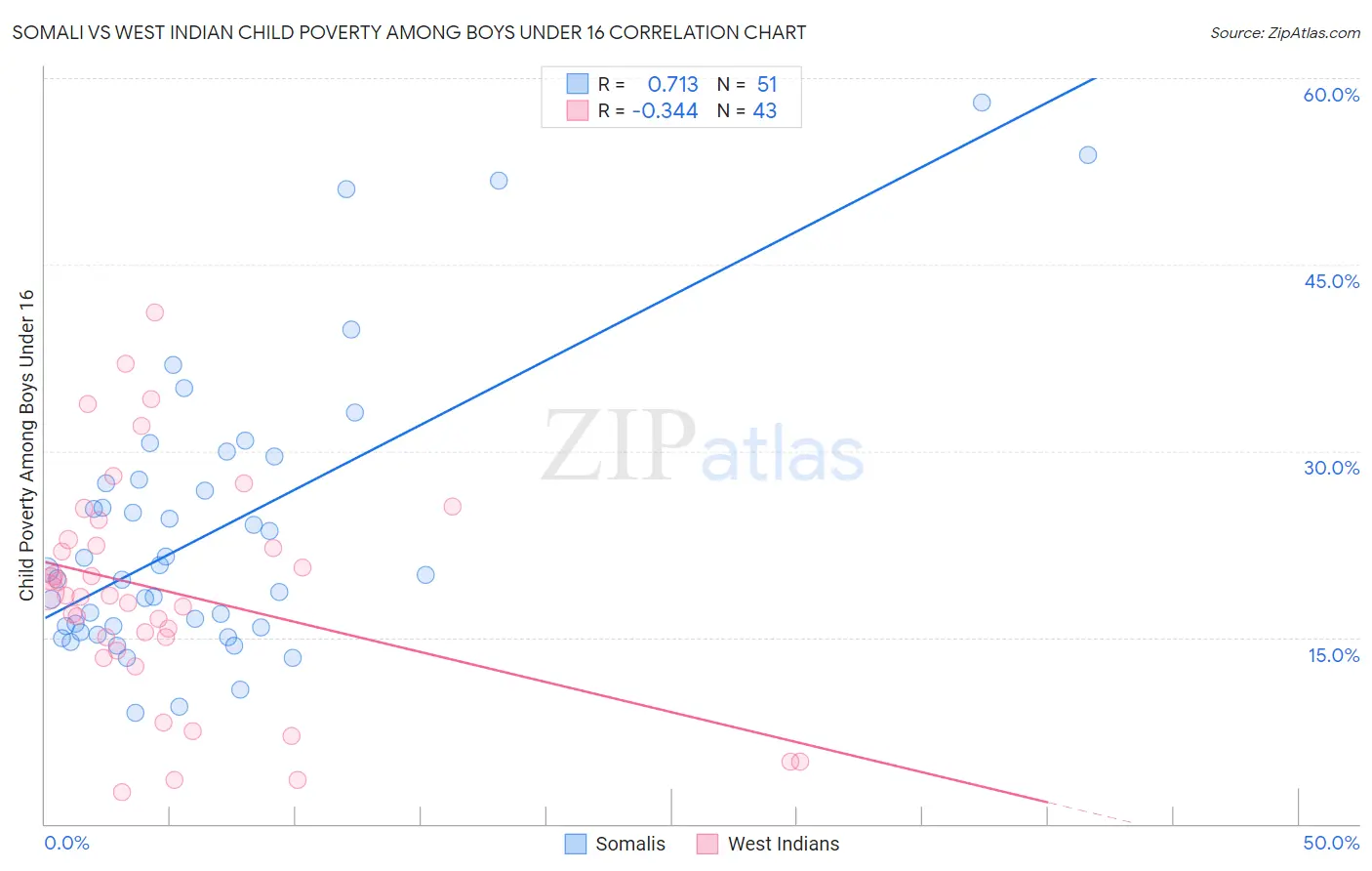 Somali vs West Indian Child Poverty Among Boys Under 16