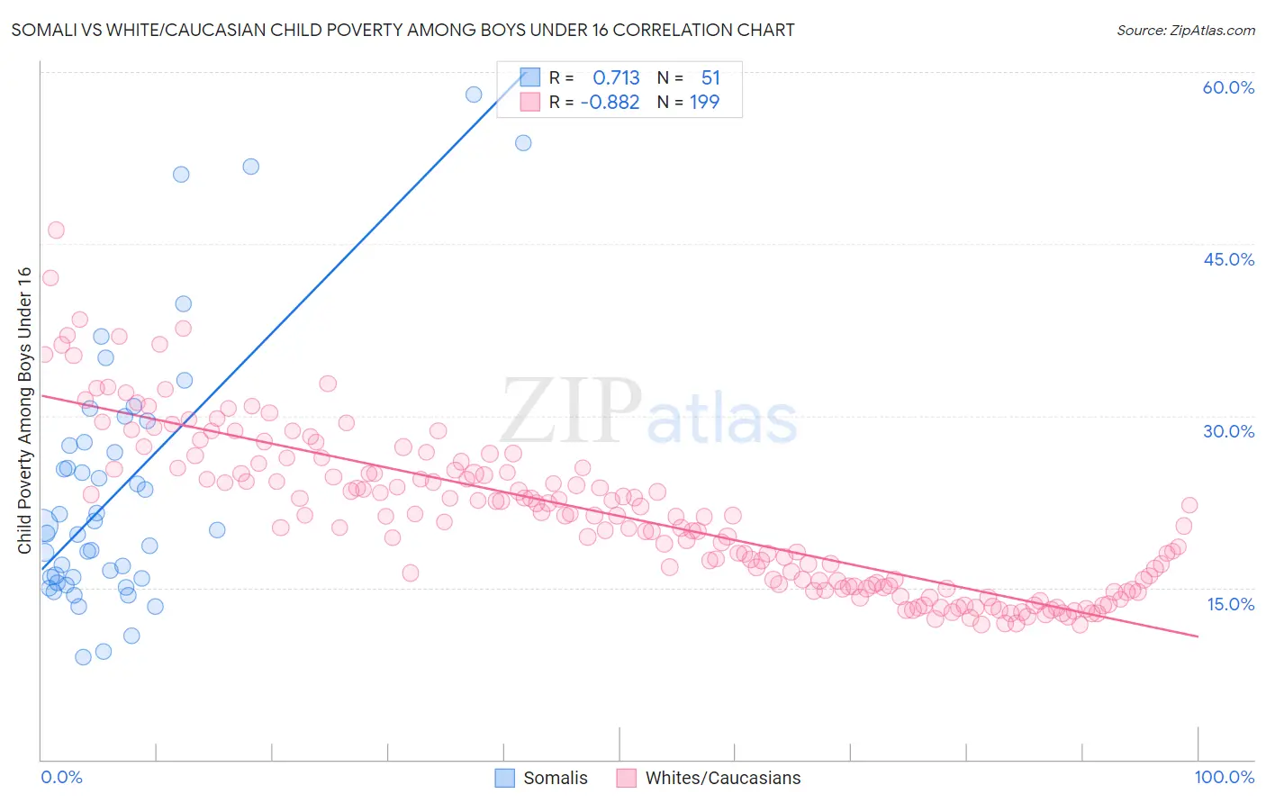 Somali vs White/Caucasian Child Poverty Among Boys Under 16