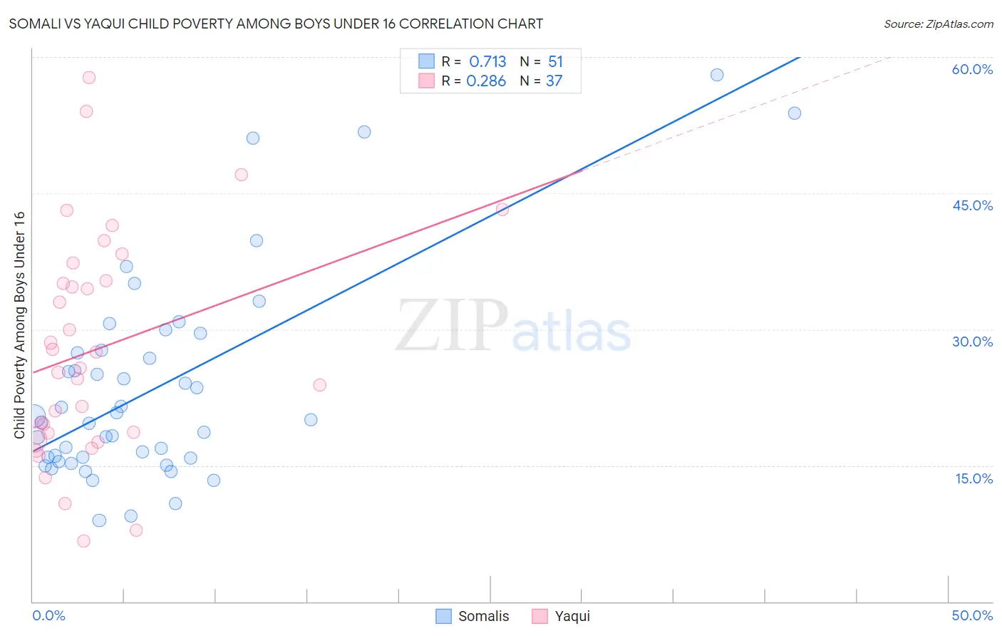 Somali vs Yaqui Child Poverty Among Boys Under 16