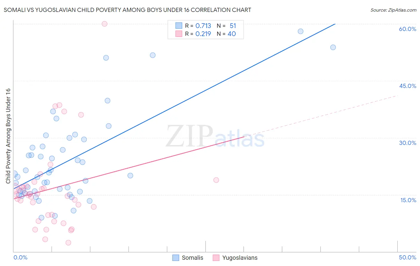 Somali vs Yugoslavian Child Poverty Among Boys Under 16