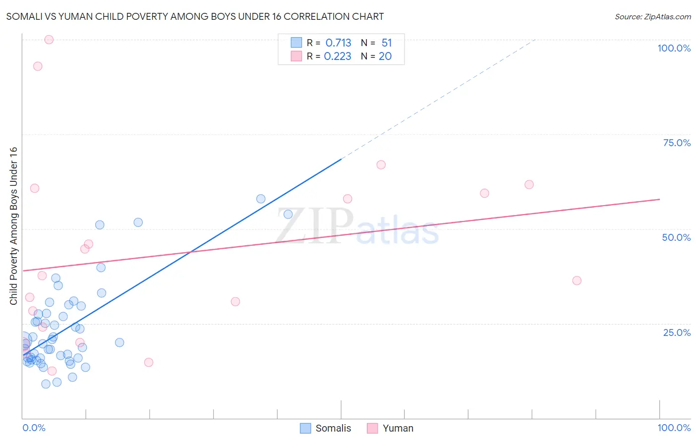 Somali vs Yuman Child Poverty Among Boys Under 16