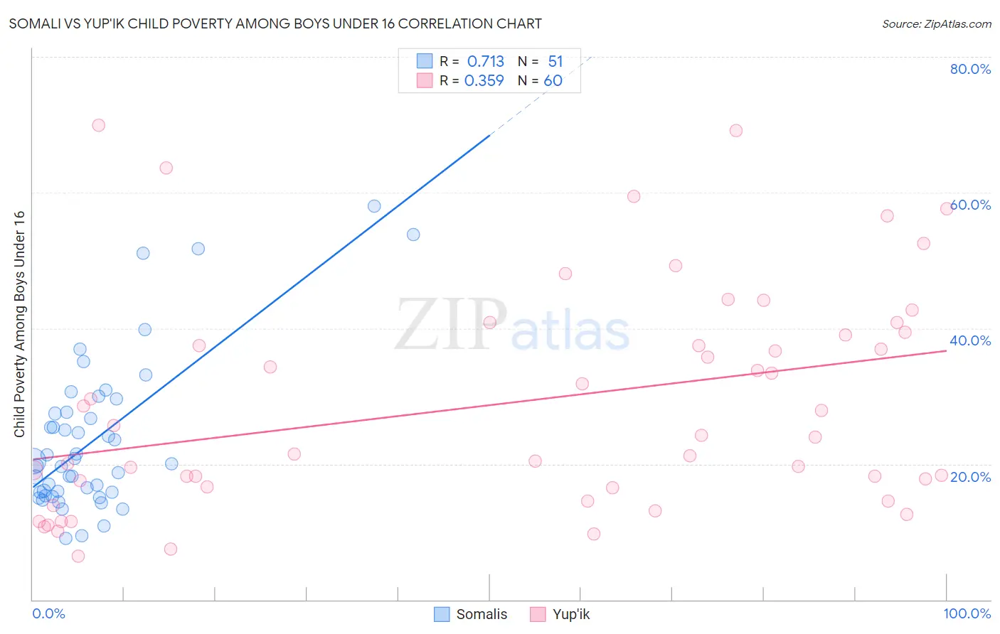 Somali vs Yup'ik Child Poverty Among Boys Under 16